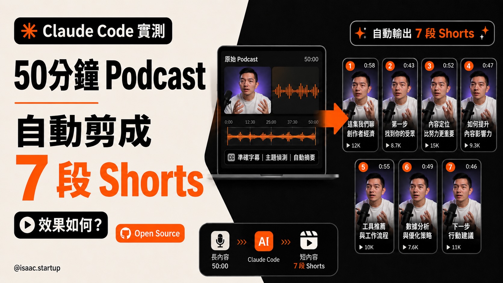 50分鐘 Podcast 自動剪成7段Shorts,25分鐘搞定