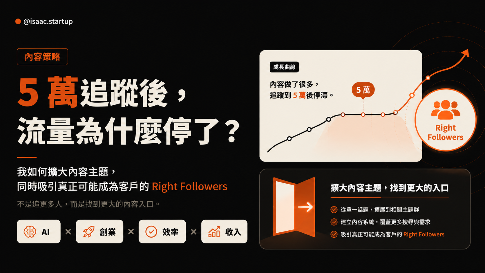 Threads 5萬追蹤後流量停滯,擴大內容主題找到 Right Followers 的策略圖解
