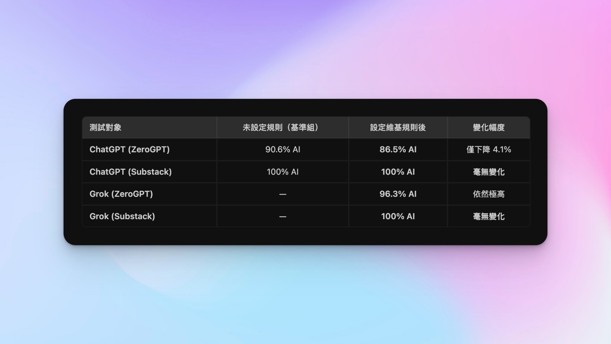 維基規則測試結果對照表:ChatGPT 與 Grok 在 ZeroGPT 及 Substack 的分數